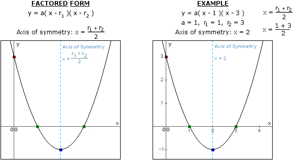 how-to-find-the-equation-of-the-axis-of-symmetry-with-two-points